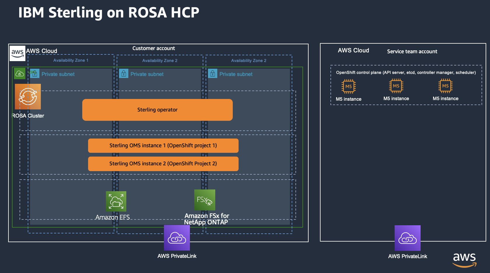 Figure 1: High level architecture overview